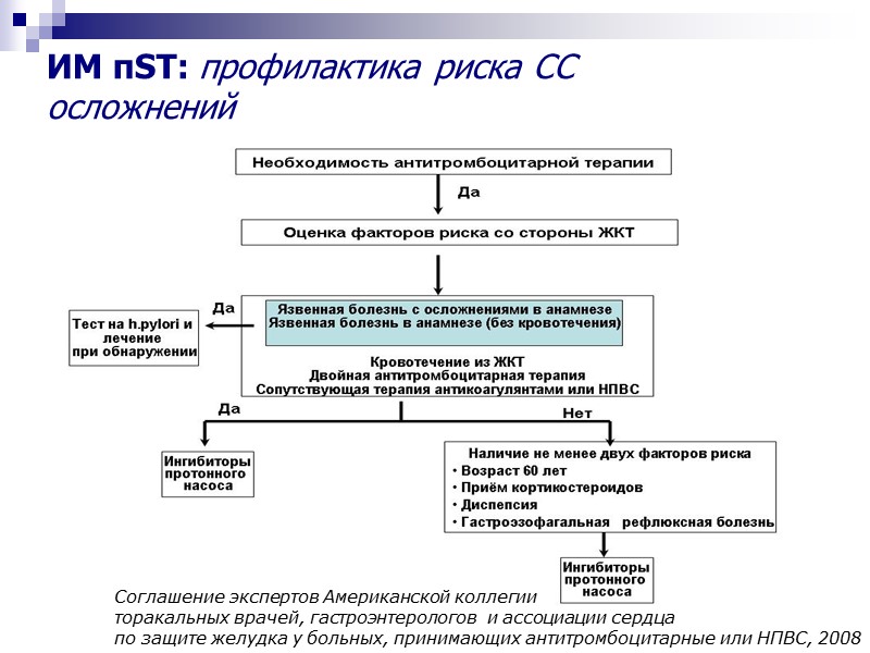 ИМ пST: профилактика риска СС  осложнений Соглашение экспертов Американской коллегии торакальных врачей, гастроэнтерологов